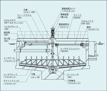 プラスチック 円形式汚泥かき寄せ機